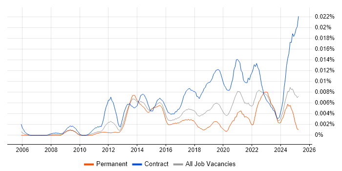 Job vacancy trend for Salesforce Programme Manager in England Job vacancy trend for Salesforce Programme Manager in England