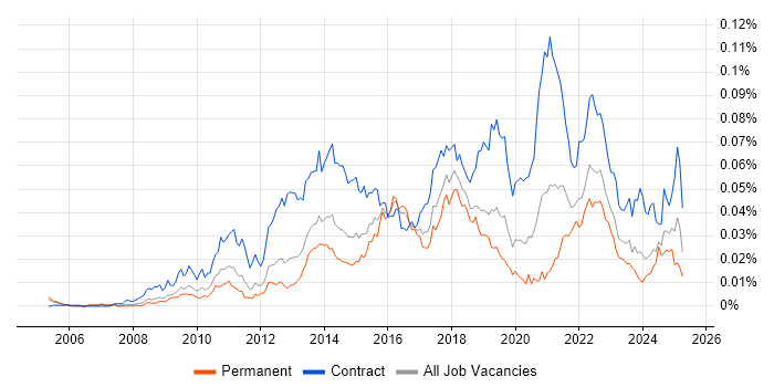 Job vacancy trend for Salesforce Project Manager in England Job vacancy trend for Salesforce Project Manager in England