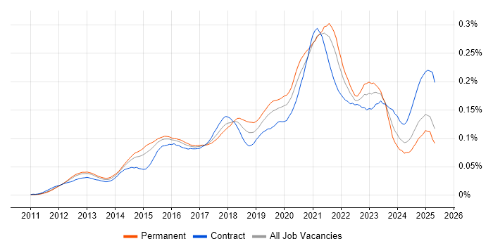 Job vacancy trend for Salesforce Sales Cloud in England Job vacancy trend for Salesforce Sales Cloud in England