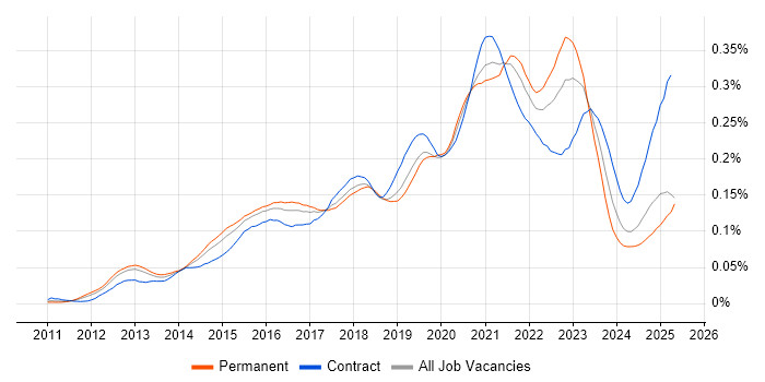 Job vacancy trend for Salesforce Service Cloud in England Job vacancy trend for Salesforce Service Cloud in England