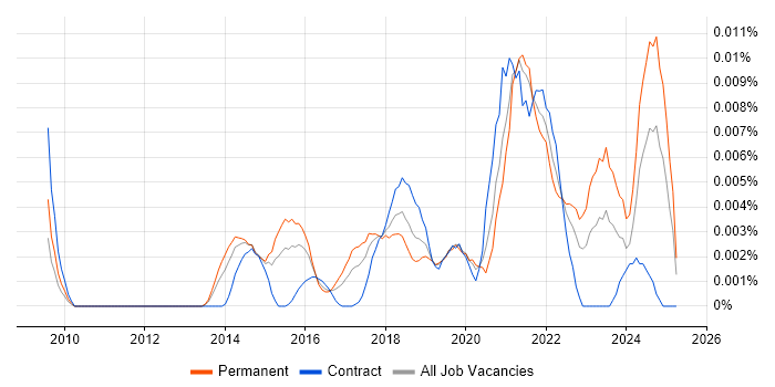 Job vacancy trend for Salesforce Software Engineer in England