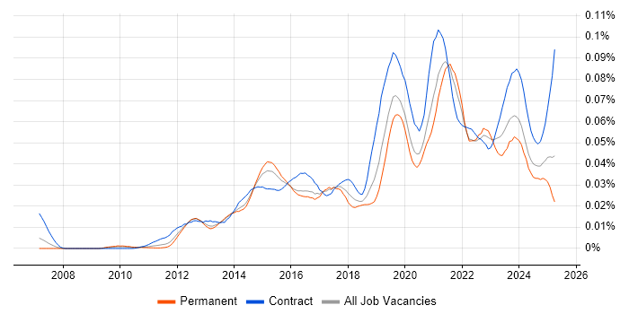 Job vacancy trend for Salesforce Solution Architect in England Job vacancy trend for Salesforce Solution Architect in England