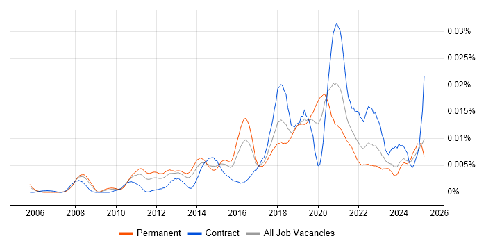 Job vacancy trend for Salesforce Specialist in England Job vacancy trend for Salesforce Specialist in England