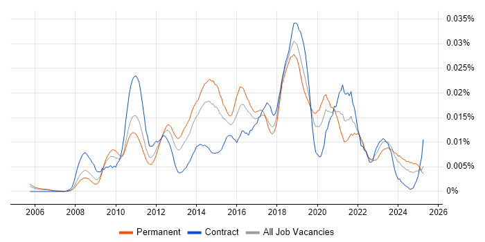 Job vacancy trend for Salesforce Support in England Job vacancy trend for Salesforce Support in England