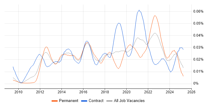 Job vacancy trend for Salesforce Technical Architect in England Job vacancy trend for Salesforce Technical Architect in England