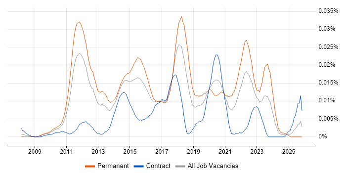 Salesforce Technical Consultant job vacancy trend in England