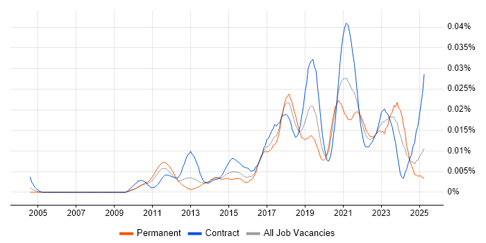 Job vacancy trend for Salesforce Technical Leader in England Job vacancy trend for Salesforce Technical Leader in England
