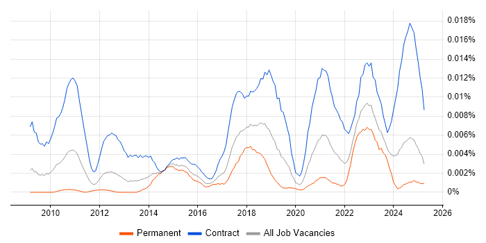 Job vacancy trend for Salesforce Tester in England Job vacancy trend for Salesforce Tester in England