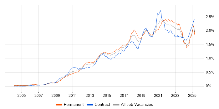 Job vacancy trend for Salesforce in England Job vacancy trend for Salesforce in England