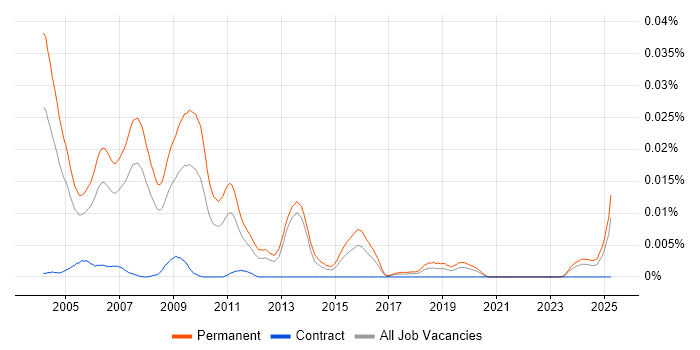 Job vacancy trend for Salesperson in England Job vacancy trend for Salesperson in England