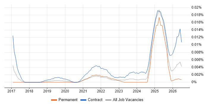 Salsify job vacancy trend in England
