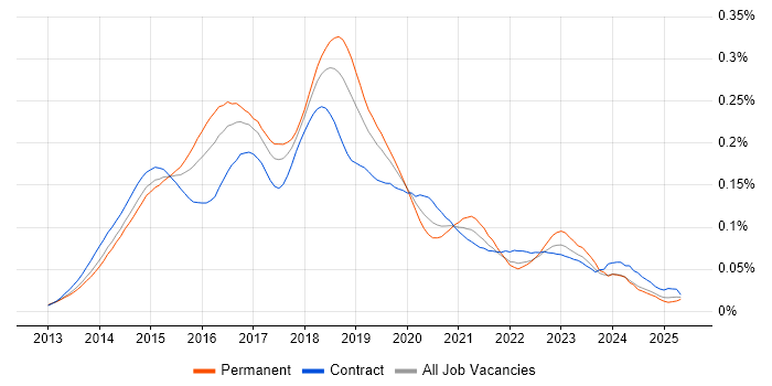 Job vacancy trend for Salt in England Job vacancy trend for Salt in England