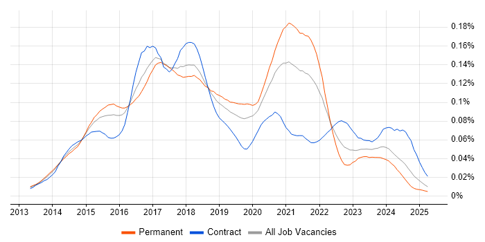 Job vacancy trend for SaltStack in England Job vacancy trend for SaltStack in England