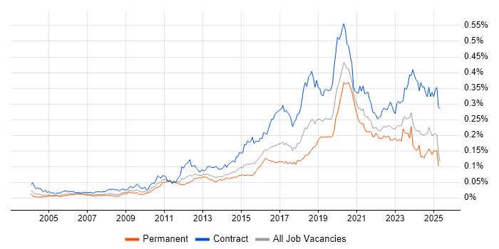 Job vacancy trend for SAML in England Job vacancy trend for SAML in England