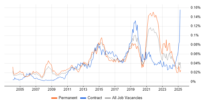 Job vacancy trend for Samsung in England Job vacancy trend for Samsung in England