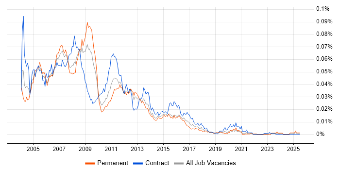 Job vacancy trend for SAN Administrator in England Job vacancy trend for SAN Administrator in England
