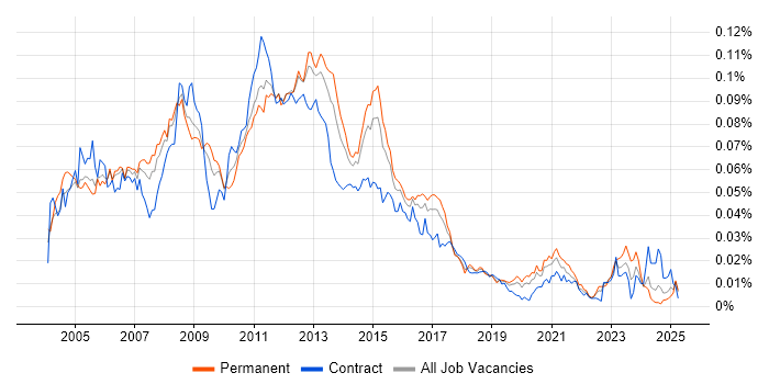 Job vacancy trend for SAN Engineer in England Job vacancy trend for SAN Engineer in England