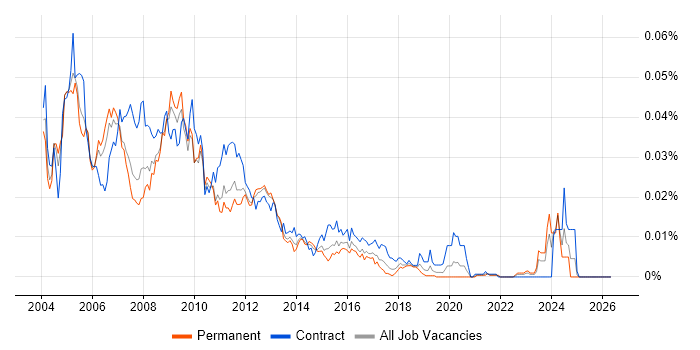 SAN Specialist job vacancy trend in England