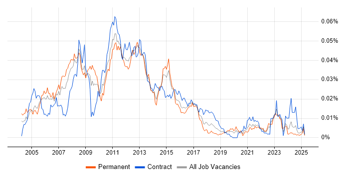 Job vacancy trend for SAN Storage Engineer in England Job vacancy trend for SAN Storage Engineer in England