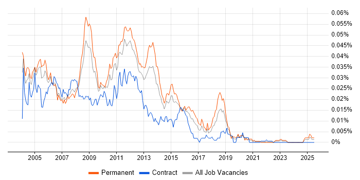 Job vacancy trend for SAN Support in England Job vacancy trend for SAN Support in England