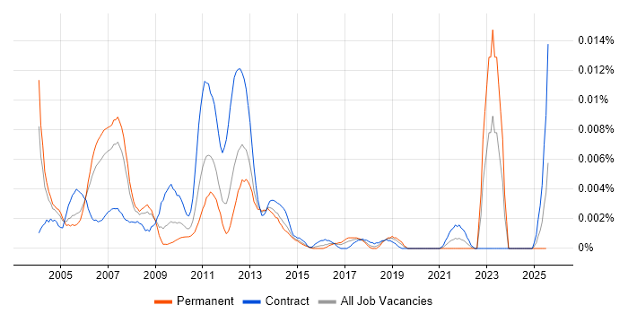 Job vacancy trend for SAN Technical Architect in England Job vacancy trend for SAN Technical Architect in England