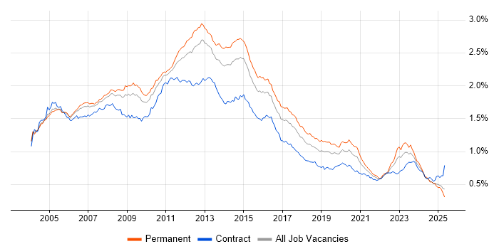 Job vacancy trend for SAN in England Job vacancy trend for SAN in England