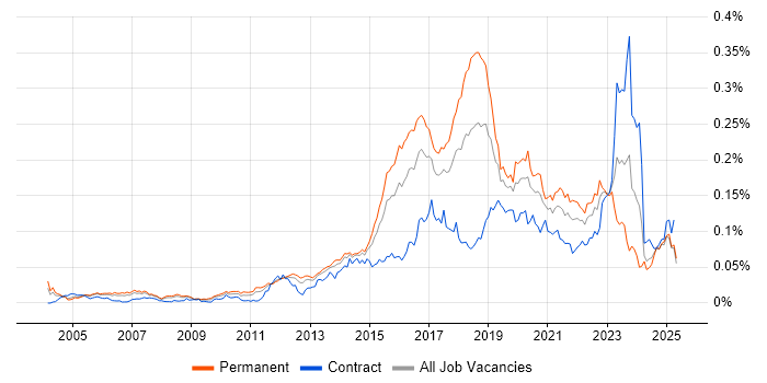 Job vacancy trend for SANS in England Job vacancy trend for SANS in England