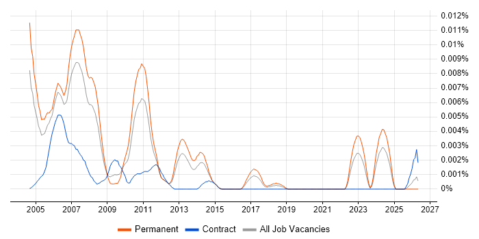SAP ABAP Team Leader job vacancy trend in England