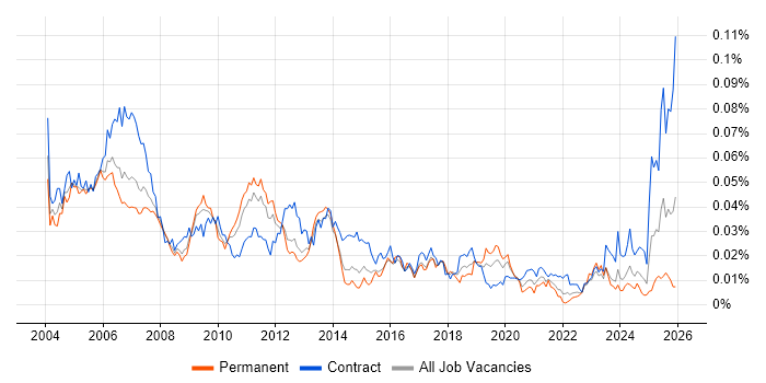SAP Administrator job vacancy trend in England