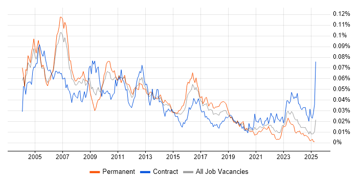 Job vacancy trend for SAP ALE in England Job vacancy trend for SAP ALE in England