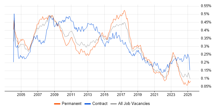 Job vacancy trend for SAP Analyst in England Job vacancy trend for SAP Analyst in England