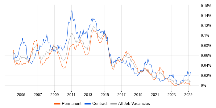 Job vacancy trend for SAP APO in England Job vacancy trend for SAP APO in England