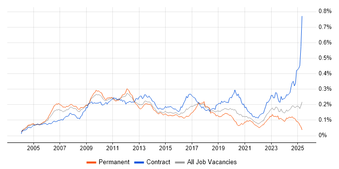 Job vacancy trend for SAP Architect in England