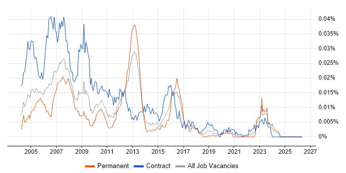 SAP Authorisation Consultant job vacancy trend in England