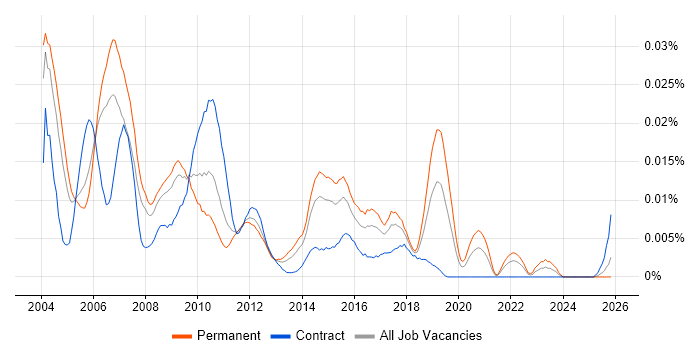 SAP Basis Analyst job vacancy trend in England