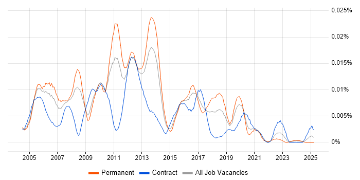 Job vacancy trend for SAP Basis Architect in England Job vacancy trend for SAP Basis Architect in England