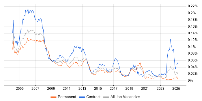 Job vacancy trend for SAP Basis Consultant in England