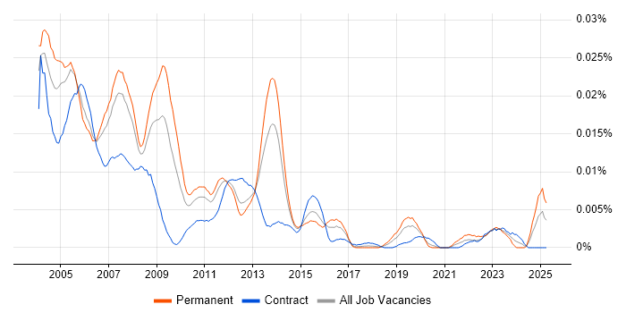 Job vacancy trend for SAP Basis Support in England Job vacancy trend for SAP Basis Support in England