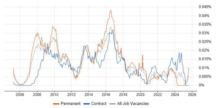 Job vacancy trend for SAP BI Analyst in England