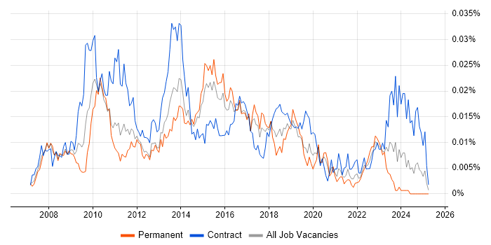 Job vacancy trend for SAP BI Developer in England Job vacancy trend for SAP BI Developer in England