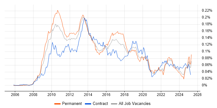 Job vacancy trend for SAP BPC in England