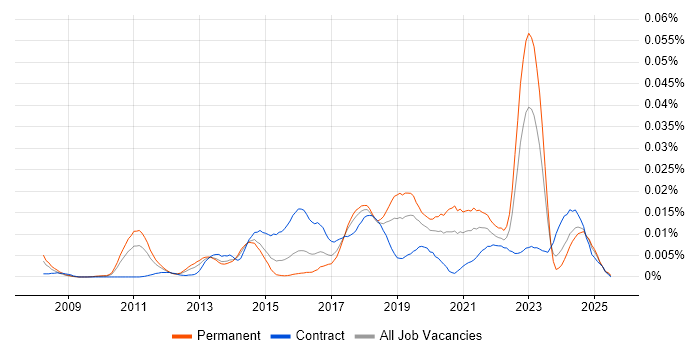 Job vacancy trend for SAP Business ByDesign in England Job vacancy trend for SAP Business ByDesign in England