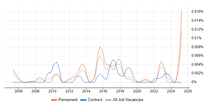 Job vacancy trend for SAP Business One Developer in England Job vacancy trend for SAP Business One Developer in England