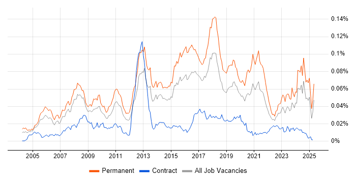 Job vacancy trend for SAP Business One in England Job vacancy trend for SAP Business One in England