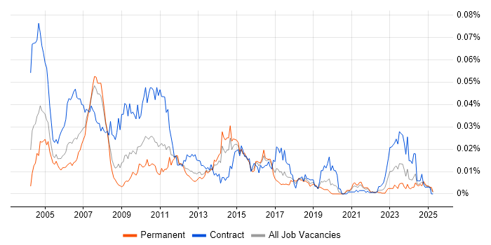 Job vacancy trend for SAP Business Workflow in England Job vacancy trend for SAP Business Workflow in England