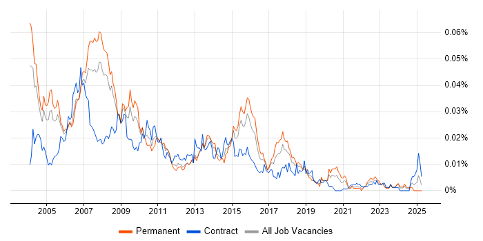 Job vacancy trend for SAP BW Analyst in England Job vacancy trend for SAP BW Analyst in England