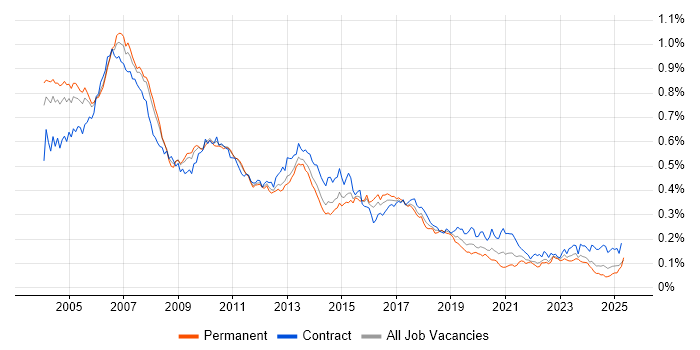 Job vacancy trend for SAP BW in England Job vacancy trend for SAP BW in England