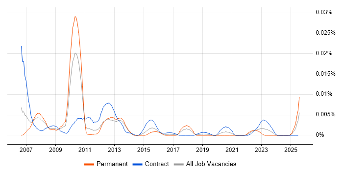 Job vacancy trend for SAP CAF in England Job vacancy trend for SAP CAF in England