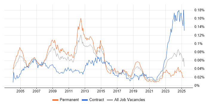 Job vacancy trend for SAP Certification in England Job vacancy trend for SAP Certification in England