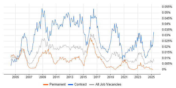 Job vacancy trend for SAP Change Manager in England Job vacancy trend for SAP Change Manager in England